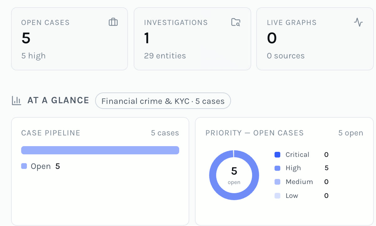 The FCU workspace at a glance: five open KYC cases, each with its priority and computed risk