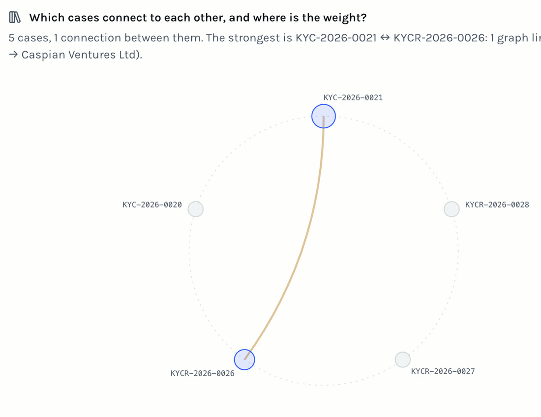 Book of cases: every open case on a ring, Aurelia Fintech and Helios Trade joined by a link through a shared director