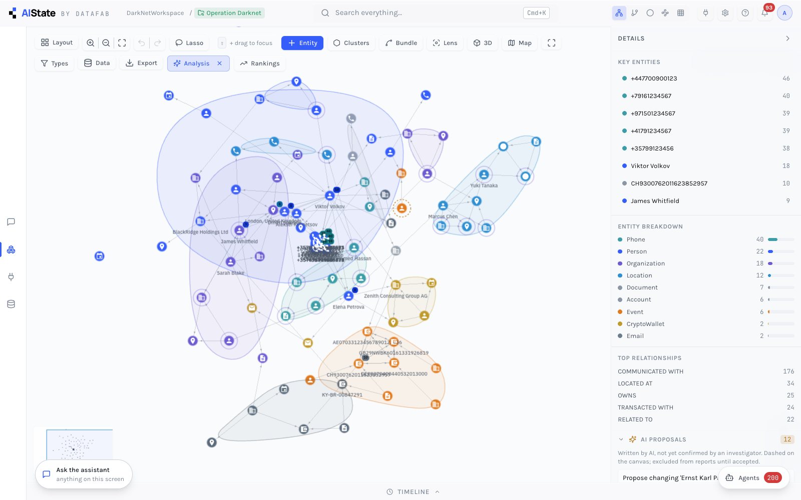 Communities drawn on an investigation graph