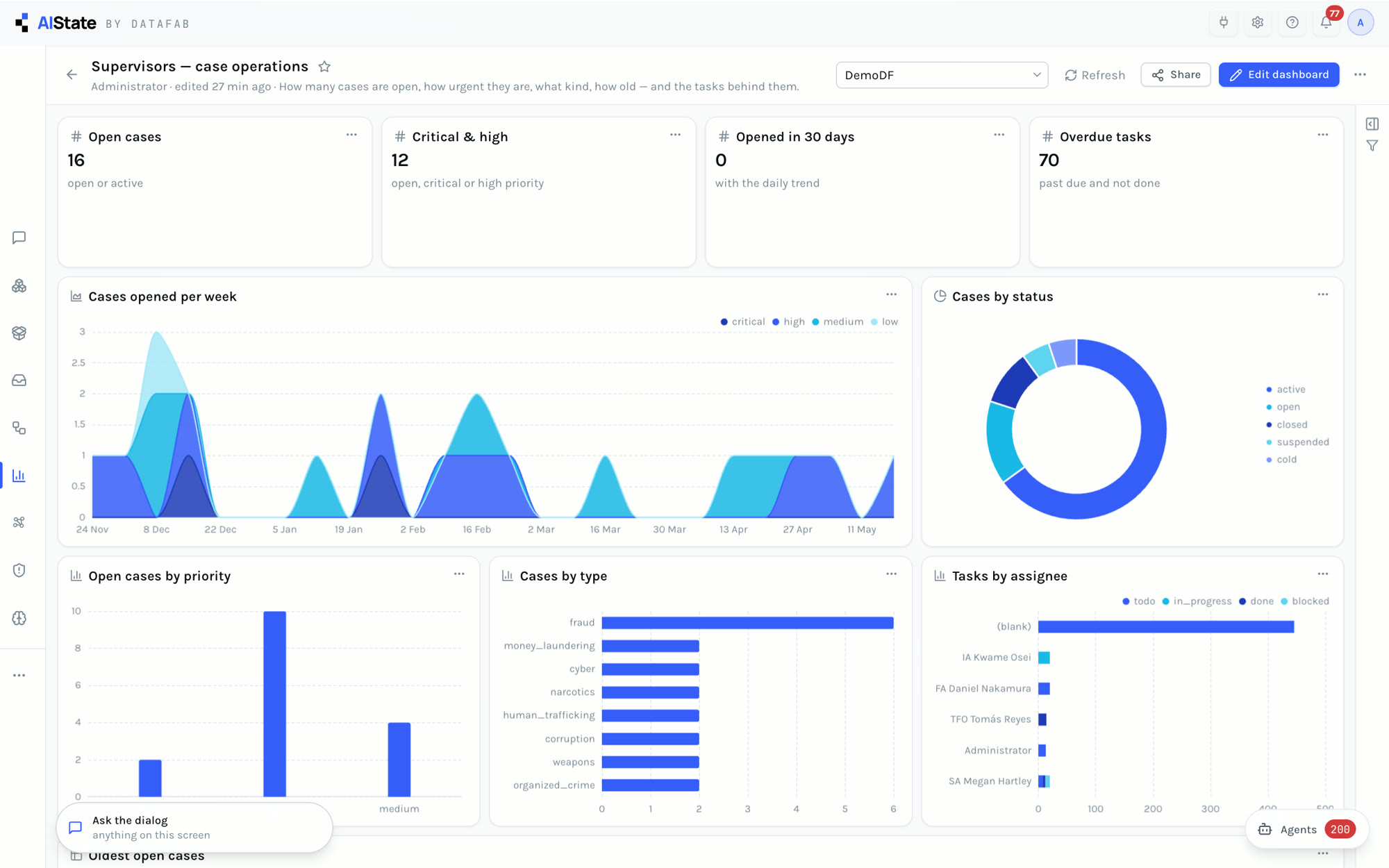 Supervisors — case operations dashboard