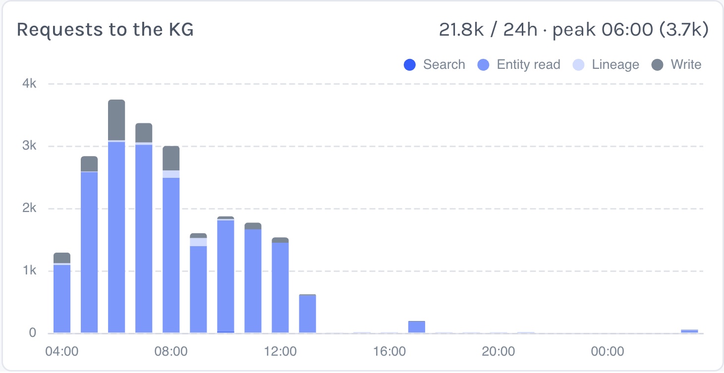 Knowledge Fabric: requests to the knowledge graph over the last 24 hours, by kind
