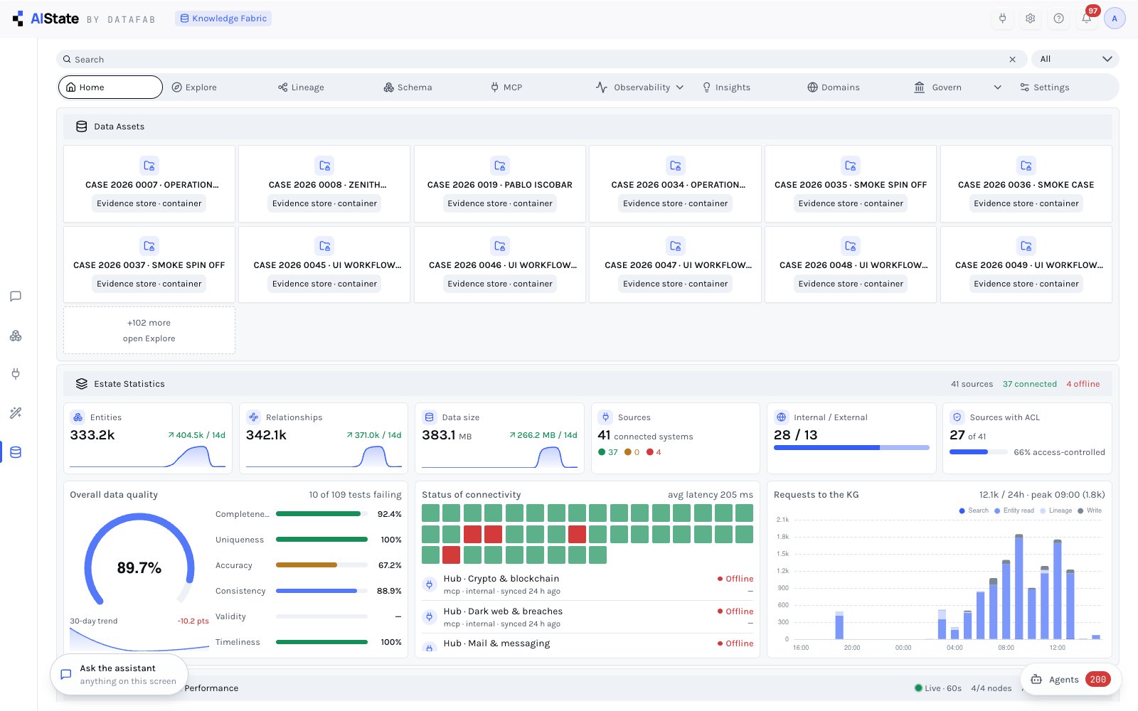 Knowledge Fabric — the estate as the platform discovered it: assets, connectivity per source, the six quality dimensions and requests to the graph.